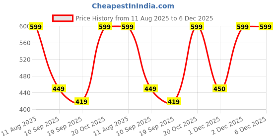 myntra.com Cantabil Men Typography Printed Round Neck Cotton T-shirt cantabil Price History Graph from 11 Aug 2025 to 5 Dec 2025