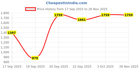 myntra.com Cantabil Men Typography Printed Round Neck Long Sleeve Sweatshirt cantabil Price History Graph from 17 Sep 2025 to 25 Nov 2025