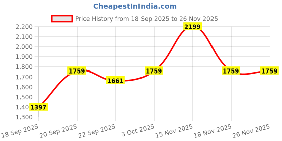 myntra.com Cantabil Men Typography Printed Round Neck Long Sleeve Sweatshirt cantabil Price History Graph from 18 Sep 2025 to 25 Nov 2025