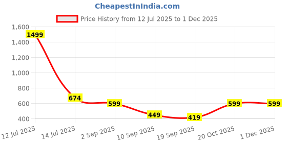 myntra.com Cantabil Men Typography Printed Round Neck Slim Fit T-shirt cantabil Price History Graph from 12 Jul 2025 to 1 Dec 2025