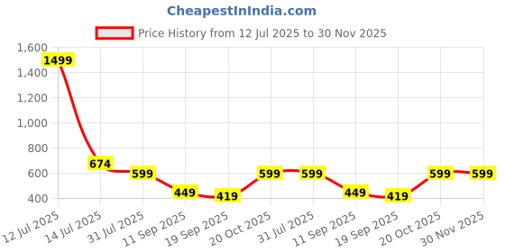 myntra.com Cantabil Men Typography Printed Round Neck Slim Fit T-shirt cantabil Price History Graph from 12 Jul 2025 to 30 Nov 2025