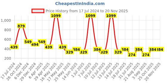 myntra.com Cantabil Men Typography Printed Round Neck T-shirt cantabil Price History Graph from 17 Jul 2024 to 19 Nov 2025