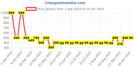 myntra.com Cantabil Men Typography Printed Rubber Thong Flip-Flops cantabil Price History Graph from 1 Sep 2024 to 10 Oct 2025