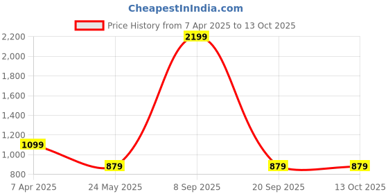 myntra.com Cantabil Men Typography Printed Sweatshirt cantabil Price History Graph from 7 Apr 2025 to 13 Oct 2025