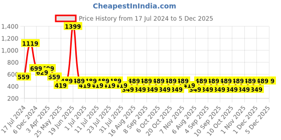 myntra.com Cantabil Men Typography Printed T-shirt cantabil Price History Graph from 17 Jul 2024 to 5 Dec 2025