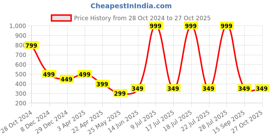 myntra.com Cantabil Men Typography Printed T-shirt cantabil Price History Graph from 28 Oct 2024 to 26 Oct 2025