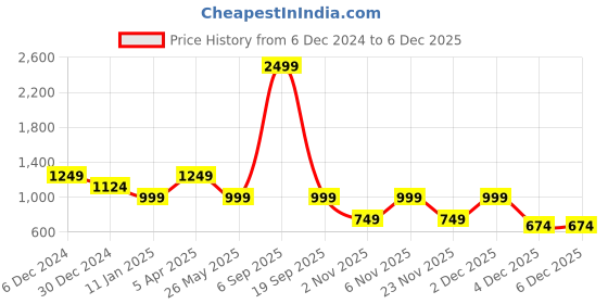 myntra.com Cantabil Men Typography Pullover cantabil Price History Graph from 6 Dec 2024 to 4 Dec 2025