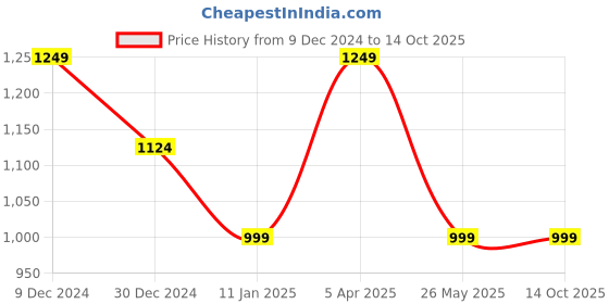 myntra.com Cantabil Men Typography Pullover cantabil Price History Graph from 9 Dec 2024 to 14 Oct 2025
