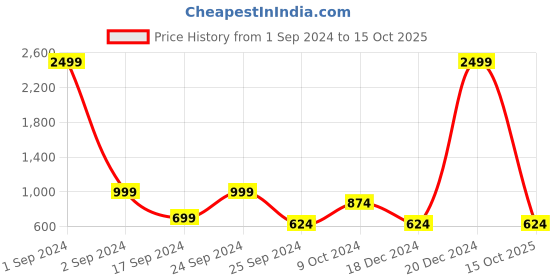 myntra.com Cantabil Men V-Neck Long Sleeves Pullover cantabil Price History Graph from 1 Sep 2024 to 15 Oct 2025
