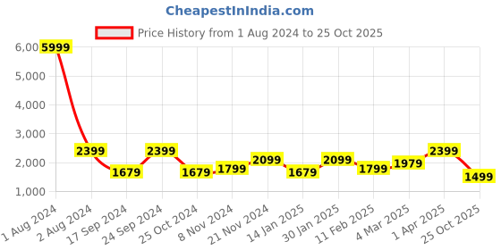myntra.com Cantabil Men Washed Denim Jacket cantabil Price History Graph from 1 Aug 2024 to 25 Oct 2025