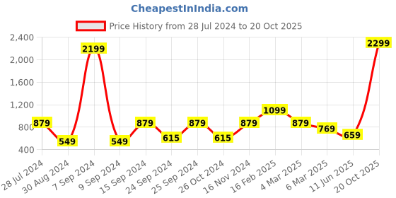 myntra.com Cantabil Men White Formal Cotton Shirt cantabil Price History Graph from 28 Jul 2024 to 20 Oct 2025