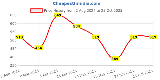 myntra.com Cantabil Men White Polo Collar Slim Fit T-shirt cantabil Price History Graph from 2 Aug 2024 to 25 Oct 2025