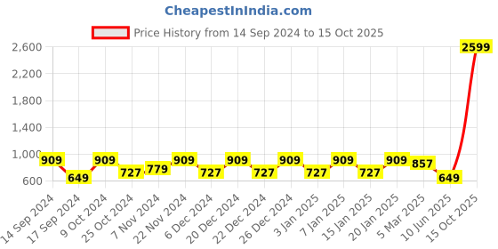 myntra.com Cantabil Men White Printed Formal Shirt cantabil Price History Graph from 14 Sep 2024 to 15 Oct 2025