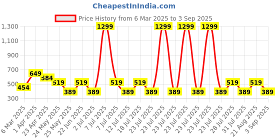 myntra.com Cantabil Men White Solid Cotton Polo Collar T-shirt cantabil Price History Graph from 6 Mar 2025 to 3 Sep 2025