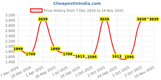 myntra.com Cantabil Men Wide Leg Mildly Distressed Light Fade Stretchable Jeans cantabil Price History Graph from 7 Dec 2024 to 19 Nov 2025