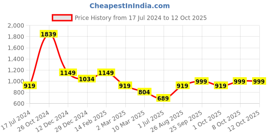 myntra.com Cantabil Men Windowpane Checks Opaque Checked Casual Shirt cantabil Price History Graph from 17 Jul 2024 to 12 Oct 2025