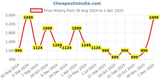 myntra.com Cantabil Men Windowpane Checks Opaque Checked Casual Shirt cantabil Price History Graph from 30 Aug 2024 to 1 Dec 2025