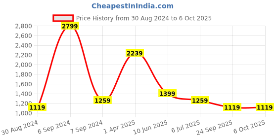 myntra.com Cantabil Men Windowpane Checks Opaque Checked Casual Shirt cantabil Price History Graph from 30 Aug 2024 to 4 Oct 2025
