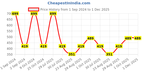 myntra.com Cantabil Men Woolen Thermal Bottom cantabil Price History Graph from 1 Sep 2024 to 1 Dec 2025