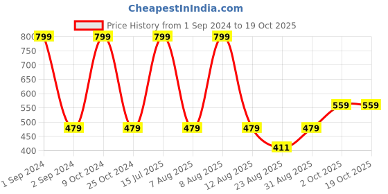myntra.com Cantabil Men Woolen Thermal Bottom cantabil Price History Graph from 1 Sep 2024 to 17 Oct 2025