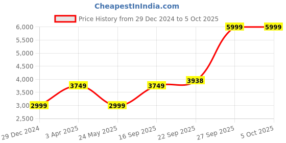 myntra.com Cantabil Men Woollen Open Front Jacket cantabil Price History Graph from 29 Dec 2024 to 5 Oct 2025