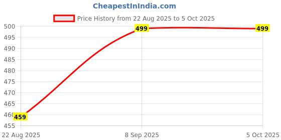 myntra.com Cantabil Men Woven Design Broad Tie cantabil Price History Graph from 22 Aug 2025 to 4 Oct 2025