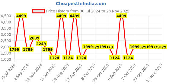 myntra.com Cantabil Men Woven Design Mandarin Collar Nehru Jacket cantabil Price History Graph from 30 Jul 2024 to 23 Nov 2025