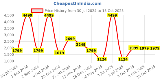 myntra.com Cantabil Men Woven Design Mandarin Collar Nehru Jacket cantabil Price History Graph from 30 Jul 2024 to 14 Oct 2025