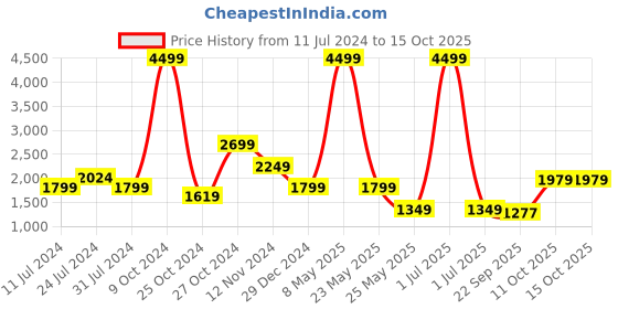 myntra.com Cantabil Men Woven Design Mandarin Collar Nehru Jacket cantabil Price History Graph from 11 Jul 2024 to 15 Oct 2025