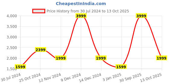 myntra.com Cantabil Men Woven Design Mandarin Collar Nehru Jacket cantabil Price History Graph from 30 Jul 2024 to 13 Oct 2025