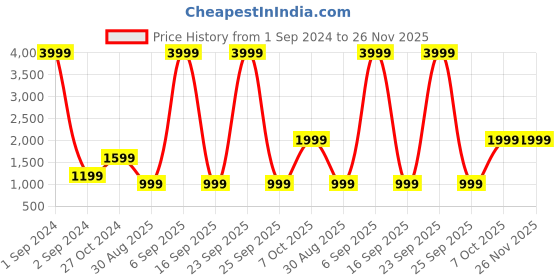myntra.com Cantabil Men Woven Design Nehru Jackets cantabil Price History Graph from 1 Sep 2024 to 25 Nov 2025