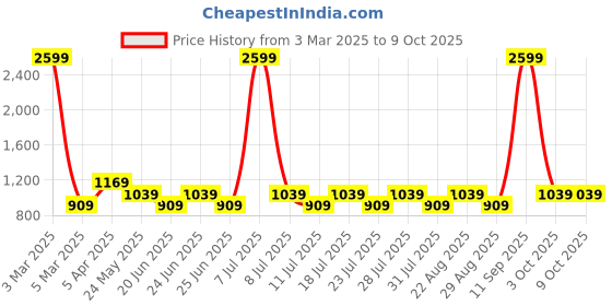 myntra.com Cantabil Men Woven Design Slip-On Sneakers cantabil Price History Graph from 3 Mar 2025 to 9 Oct 2025