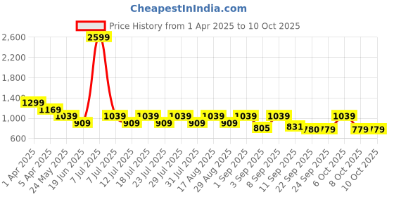 myntra.com Cantabil Men Woven Design Slip-On Sneakers cantabil Price History Graph from 1 Apr 2025 to 9 Oct 2025