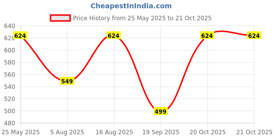 myntra.com Cantabil Men Yellow Floral Printed Cotton Casual Shirt cantabil Price History Graph from 25 May 2025 to 21 Oct 2025
