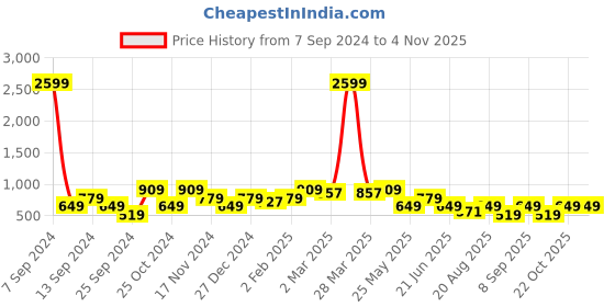 myntra.com Cantabil Men Yellow Printed Casual Shirt cantabil Price History Graph from 7 Sep 2024 to 3 Nov 2025