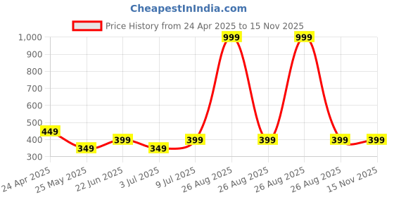 myntra.com Cantabil MenSelf Design Sliders Flip Flops cantabil Price History Graph from 24 Apr 2025 to 15 Nov 2025