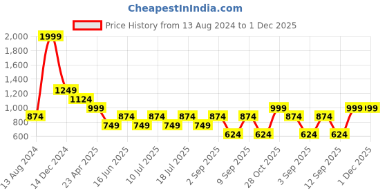 myntra.com Cantabil Micro Ditsy Printed Comfort Casual Shirt cantabil Price History Graph from 13 Aug 2024 to 1 Dec 2025
