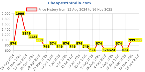 myntra.com Cantabil Micro Ditsy Printed Comfort Cotton Casual Shirt cantabil Price History Graph from 13 Aug 2024 to 16 Nov 2025