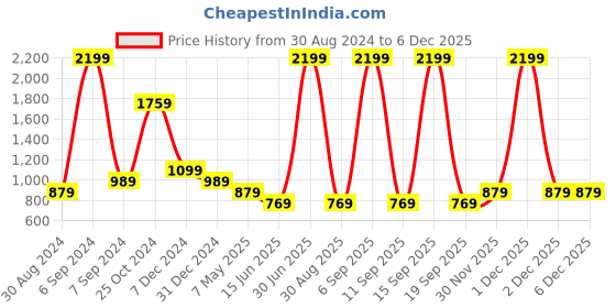 myntra.com Cantabil Micro Ditsy Printed Comfort Cotton Formal Shirt cantabil Price History Graph from 30 Aug 2024 to 4 Dec 2025