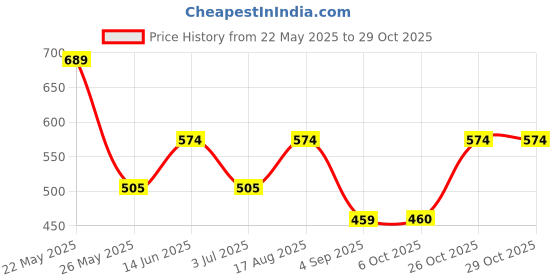 myntra.com Cantabil Micro Ditsy Printed Cotton Casual Shirt cantabil Price History Graph from 22 May 2025 to 28 Oct 2025