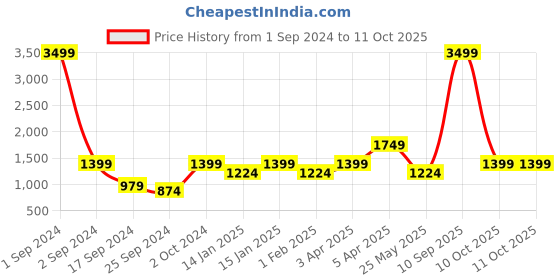 myntra.com Cantabil Mock Collar Acrylic Cardigan cantabil Price History Graph from 1 Sep 2024 to 11 Oct 2025