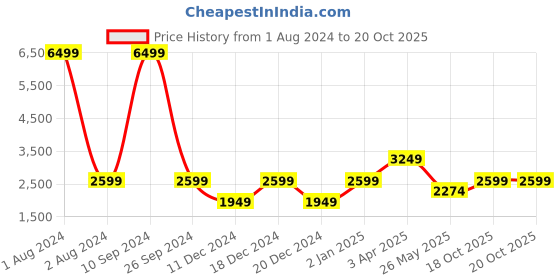 myntra.com Cantabil Mock Collar Bomber Jacket cantabil Price History Graph from 1 Aug 2024 to 19 Oct 2025
