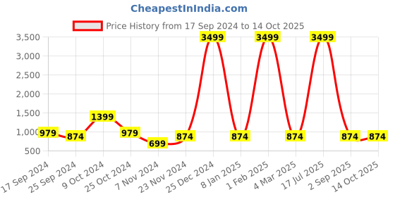 myntra.com Cantabil Mock Collar Cotton Pullover cantabil Price History Graph from 17 Sep 2024 to 13 Oct 2025