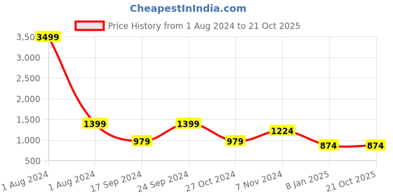 myntra.com Cantabil Mock Collar Cotton Pullover cantabil Price History Graph from 1 Aug 2024 to 21 Oct 2025