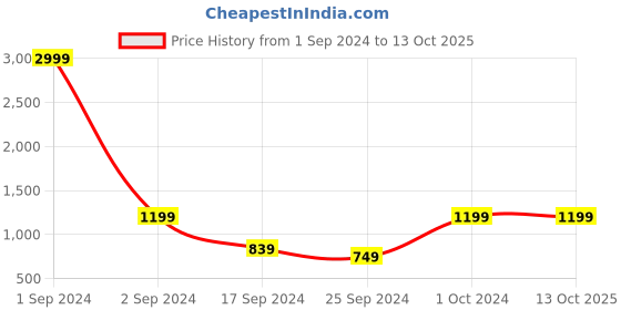 myntra.com Cantabil Mock Collar Cotton Pullover cantabil Price History Graph from 1 Sep 2024 to 13 Oct 2025