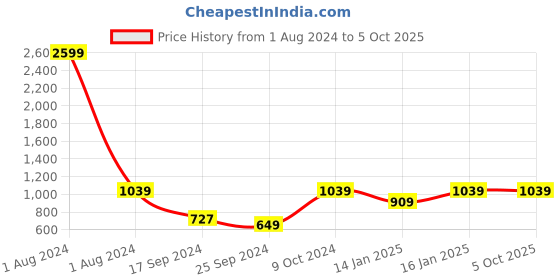 myntra.com Cantabil Mock Collar Fleece Front Open Sweatshirt cantabil Price History Graph from 1 Aug 2024 to 5 Oct 2025