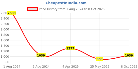 myntra.com Cantabil Mock Collar Fleece Front Open Sweatshirt cantabil Price History Graph from 1 Aug 2024 to 8 Oct 2025
