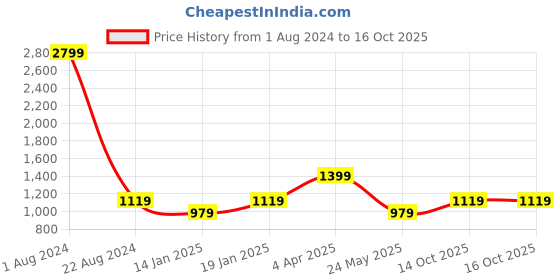 myntra.com Cantabil Mock Collar Fleece Front Open Sweatshirt cantabil Price History Graph from 1 Aug 2024 to 14 Oct 2025