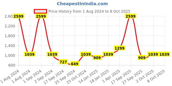 myntra.com Cantabil Mock Collar Fleece Front Open Sweatshirt cantabil Price History Graph from 1 Aug 2024 to 7 Oct 2025