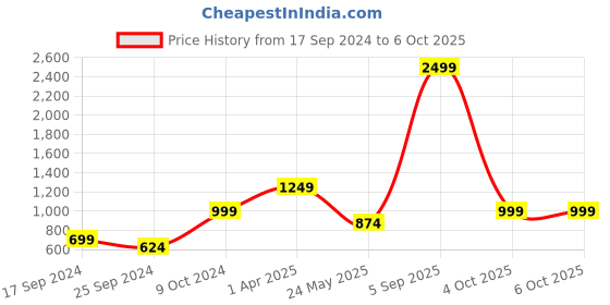 myntra.com Cantabil Mock Collar Fleece Front Open Sweatshirt cantabil Price History Graph from 17 Sep 2024 to 5 Oct 2025